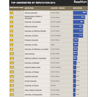 世界大学評判ランキング2012、東大が8位 画像