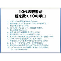 「子どもが親を欺く10の手口」……マカフィー、10代の若者のオンライン活動実態を調査 画像