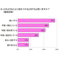 「小学校低学年女子の女子会」意識調査……モテには可愛い“顔＆洋服”が必須 画像