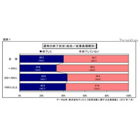 採用活動、終了した企業は7月で4割…長期化の気配 画像