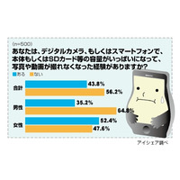 写真を撮ったのはいいけれど「メタボ＆行方不明」……意識調査 画像