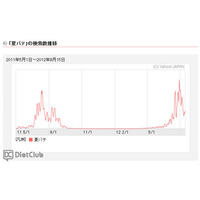 「夏バテ」には食事が大切?ワード数検索ランキング結果 画像