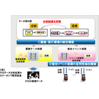 富士通研、ビッグデータ処理の開発期間を約1/5に短縮する環境を開発 画像