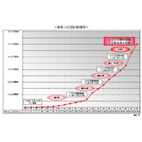 ドコモ、「Xi」の契約数が500万を突破 画像