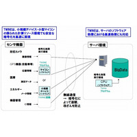 NEC、AESに代わる高速・軽量な新暗号技術「TWINE」開発……センサ機器から安全にデータ収集 画像