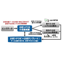 富士通研、ビッグデータ利活用の分析テンプレートを自動推薦する技術を開発 画像