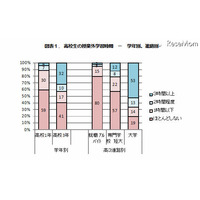 高校時代の学習時間が大学や就職先の満足度に影響…東大調査 画像