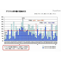 文科省調査、公立校のデジタル教科書整備状況が1年で約1割の伸び 画像