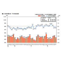 7月期アルバイト時給、首都圏下落、関西・東海は微増……リクルート調べ  画像