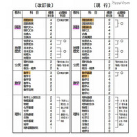 高校、必履修科目の共通性と多様性のバランスを重視 画像