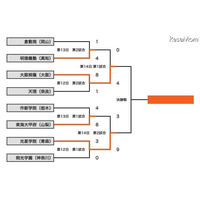 【高校野球】決勝はセンバツと同カード 画像