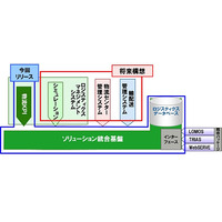 富士通、物流業務向け新ソリューション「Logifit」シリーズ発表 画像