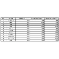 高速ブロードバンド普及率、日本は世界2位……アカマイ「インターネットの現状」レポ 画像