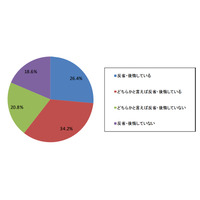 ソーシャルゲーム、課金ユーザーの約6割「お金を無駄に使った」と後悔……Fastask調べ 画像