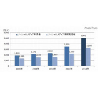 Facebookは4人に1人……ソーシャルメディアの利用実態 画像