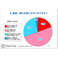 睡眠・スタミナ料理が重要…夏の疲れ、感じやすい人約７割 画像