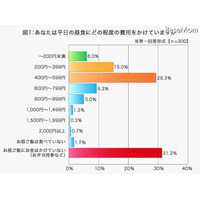 既婚男性のお小遣い……6割が小遣いが少なく困ったことがある 画像