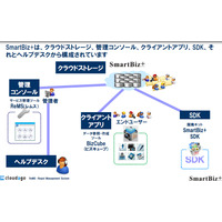 企業のスマホ利用をターゲットに……CTCの「SmartBiz＋」 画像