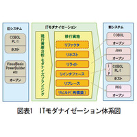 【テクニカルレポート】ITモダナイゼーションの現状とNRIの取り組み……野村総合研究所「技術創発」（前編） 画像