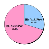 LINE「非公認サービス」、トラブルや困った経験にあった人は3割近くも 画像