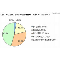 子どもの「整理整頓」保護者の8割が不満 画像