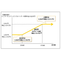 NTT東西、「フレッツ光」マンション向けサービスの料金を値下げ 画像