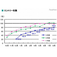 前年と比べ学生のエントリー社数減、企業採用厳しい…2013年度新卒採用 画像