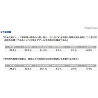 80％が「領土・歴史」教育を問題視…竹島・尖閣 画像