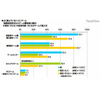 ゲーム形式の学習ソフトに8割超が賛成 画像