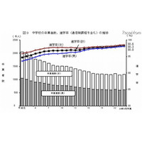 大学進学率2年連続低下、専門学校は3年連続上昇…学校基本調査2012 画像