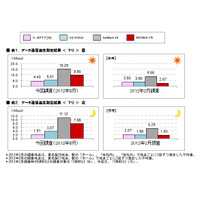 下りは「SoftBank 4G」、上りは「EMOBILE LTE」がトップ……ICT総研、次世代高速データ通信を実測調査 画像