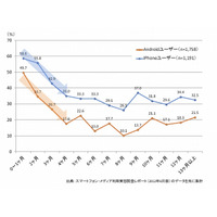 アプリのダウンロード意向、スマホ利用開始後4か月で急減……ニールセン調べ 画像