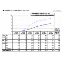 大学生の就職内定率、66.5％　7月1日時点 画像