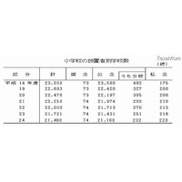 小中高ともに公立校の減少傾向止まらず……文科省「学校基本調査2012」 画像