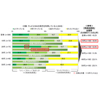 20代の6割以上、テレビを見ながらつぶやき……「ソーシャル視聴」に流行の兆し 画像