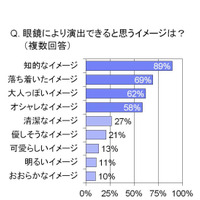 眼鏡で演出できるイメージ、トップ3は「知的」「落ち着き」「大人っぽさ」……シャルマン、“自分ブランディング”に関する調査 画像