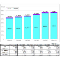 携帯電話・PHSの加入契約数、1億3461万加入で人口普及率105％超……総務省調べ 画像