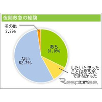 飼い主の約3割がペットの夜間救急通院を経験 画像