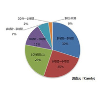 女子中高生、5人に1人が1日10時間以上スマートフォンを利用……Ameba調べ 画像