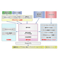 NEC、ビックデータ処理の高速化ハードウェアを「SQL」で設計できる技術を開発 画像