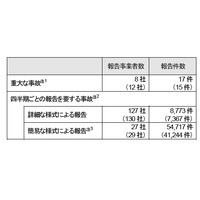 2011年度・電気通信サービスの重大事故は17件、スマホ限定の事故が初発生……総務省まとめ 画像