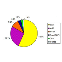 警察施設で観測の「インターネット治安情勢」、プロキシサーバの探索が増加……2012年度第1四半期 画像