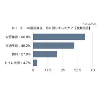 自宅で防災用グッズ常備は7割…大学生対象の防災に関する意識調査  画像