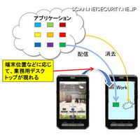 スマートフォンの安全な業務利用を実現するアプリ実行基盤技術を開発　富士通研究所 画像