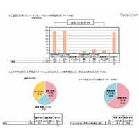 4割が乳幼児期からスマホ・タブレットを使用 画像