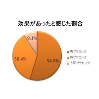 美容成分「プラセンタ」、効果があったと感じるのは「馬」由来の原料 画像