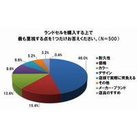 ランドセル商戦が開始、ポイントは「耐久性」……6年生の親の約3割が買い替え・修理を経験 画像