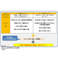 「秋バテ」登場…夏よりも秋に不調 画像