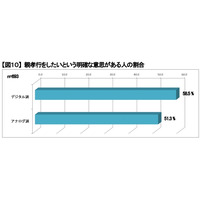 広がる“デジタル親孝行”、帰省頻度や親孝行意識も高い傾向……NTT Com調べ 画像