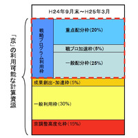 スパコン「京」、戦略プログラム利用枠の優先課題が決定 画像